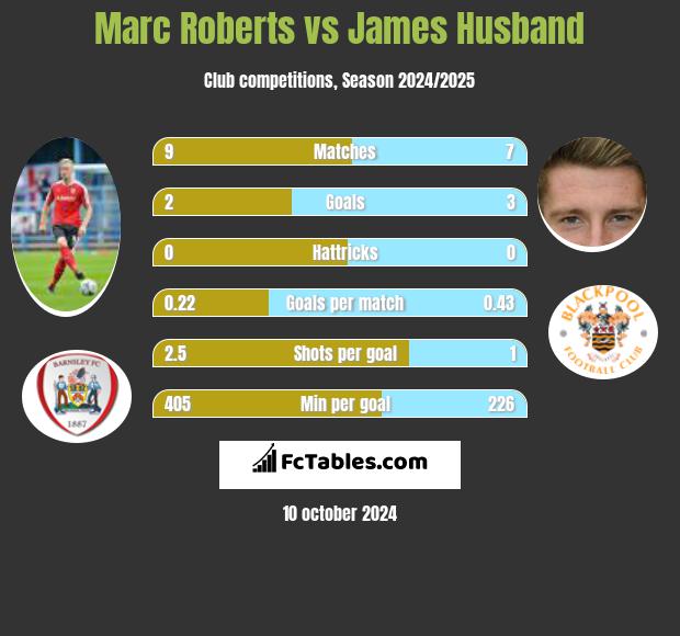 Marc Roberts vs James Husband h2h player stats