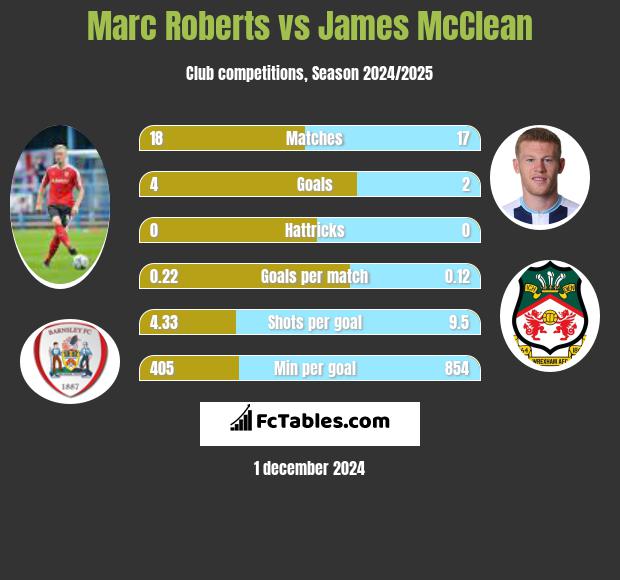 Marc Roberts vs James McClean h2h player stats