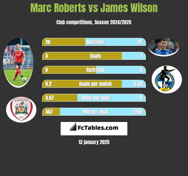 Marc Roberts vs James Wilson h2h player stats