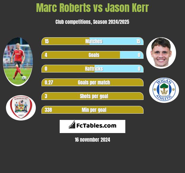 Marc Roberts vs Jason Kerr h2h player stats