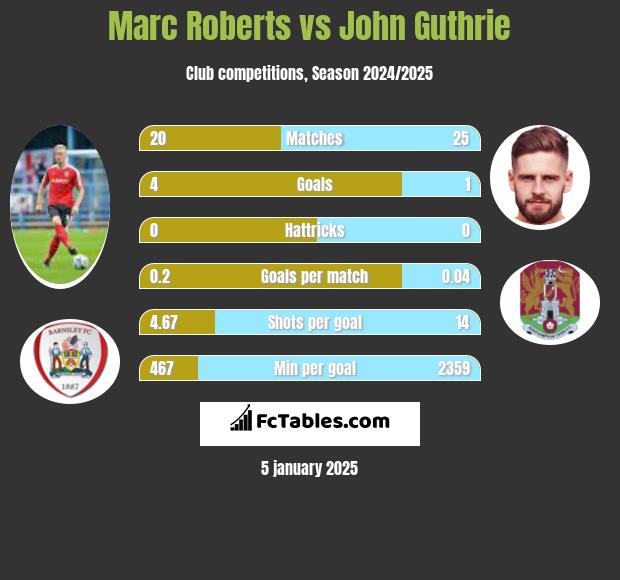 Marc Roberts vs John Guthrie h2h player stats