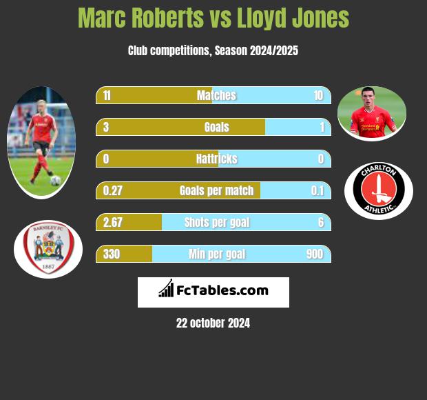 Marc Roberts vs Lloyd Jones h2h player stats