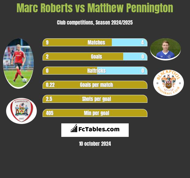 Marc Roberts vs Matthew Pennington h2h player stats