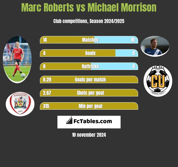 Marc Roberts vs Michael Morrison h2h player stats