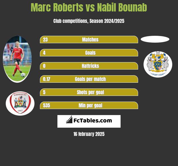 Marc Roberts vs Nabil Bounab h2h player stats