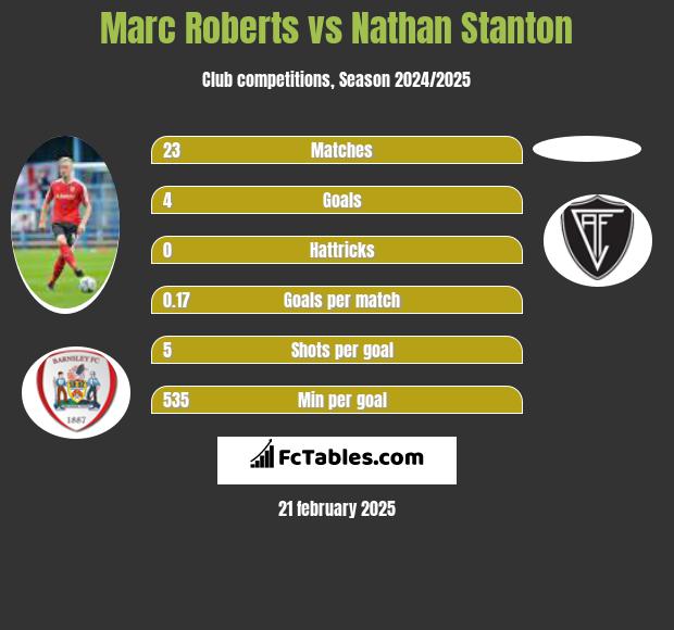 Marc Roberts vs Nathan Stanton h2h player stats