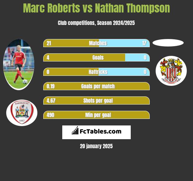 Marc Roberts vs Nathan Thompson h2h player stats