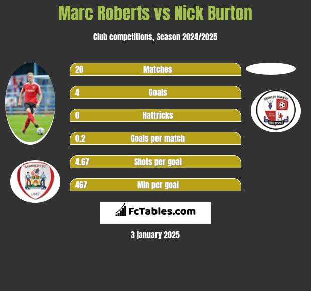 Marc Roberts vs Nick Burton h2h player stats