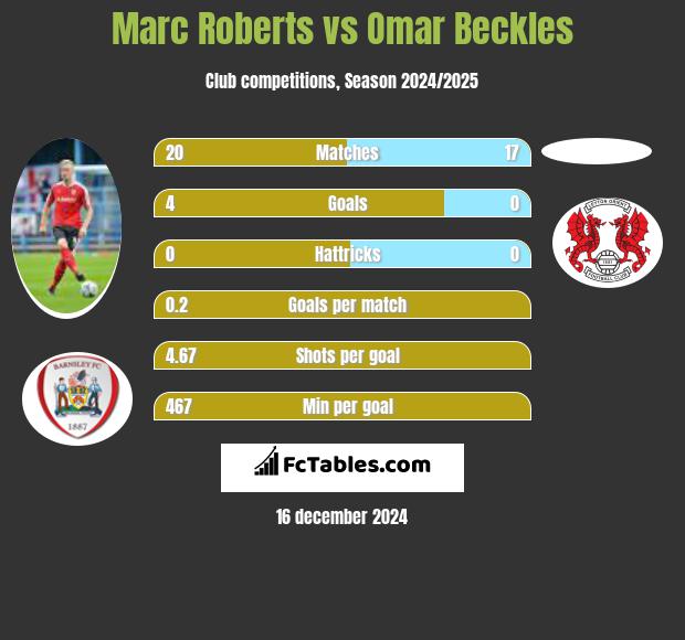 Marc Roberts vs Omar Beckles h2h player stats