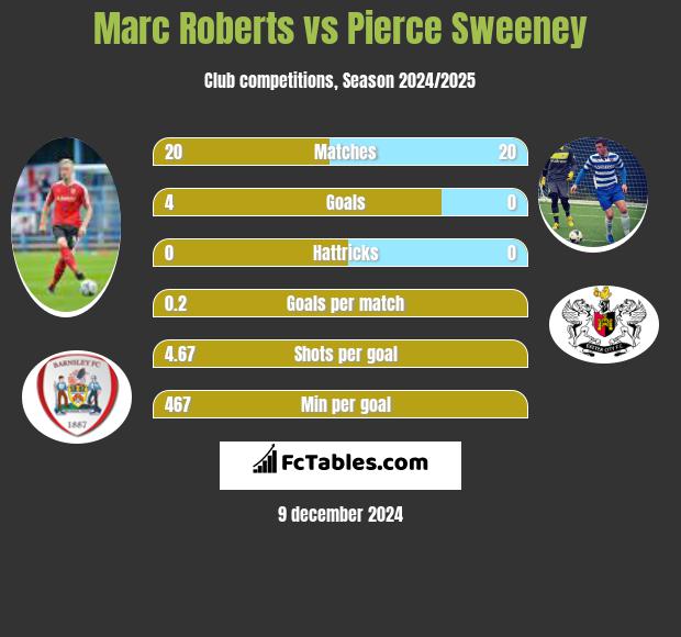 Marc Roberts vs Pierce Sweeney h2h player stats