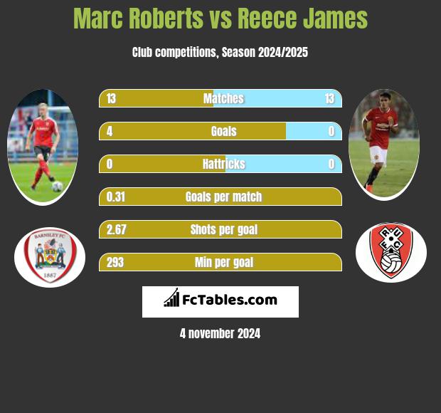 Marc Roberts vs Reece James h2h player stats