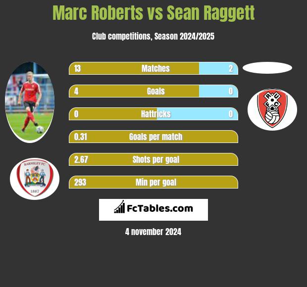 Marc Roberts vs Sean Raggett h2h player stats