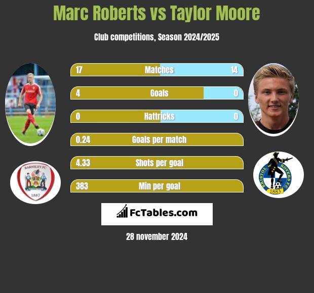 Marc Roberts vs Taylor Moore h2h player stats