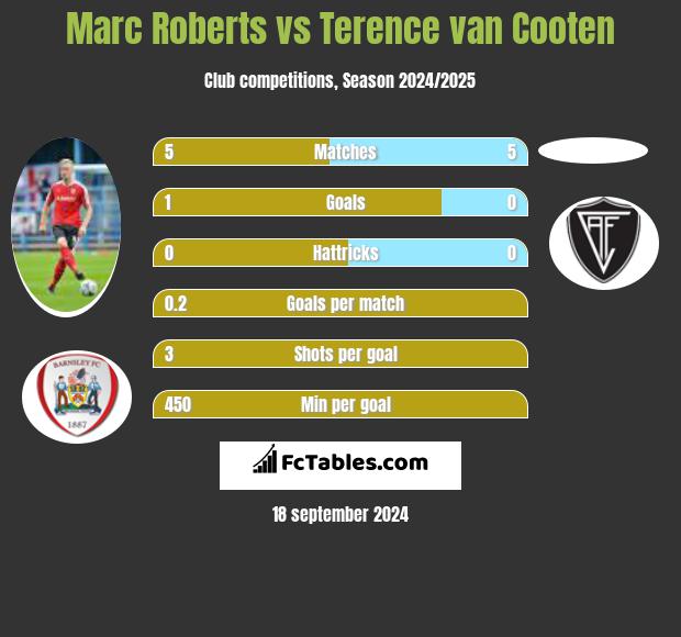 Marc Roberts vs Terence van Cooten h2h player stats