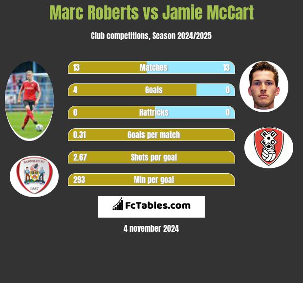 Marc Roberts vs Jamie McCart h2h player stats