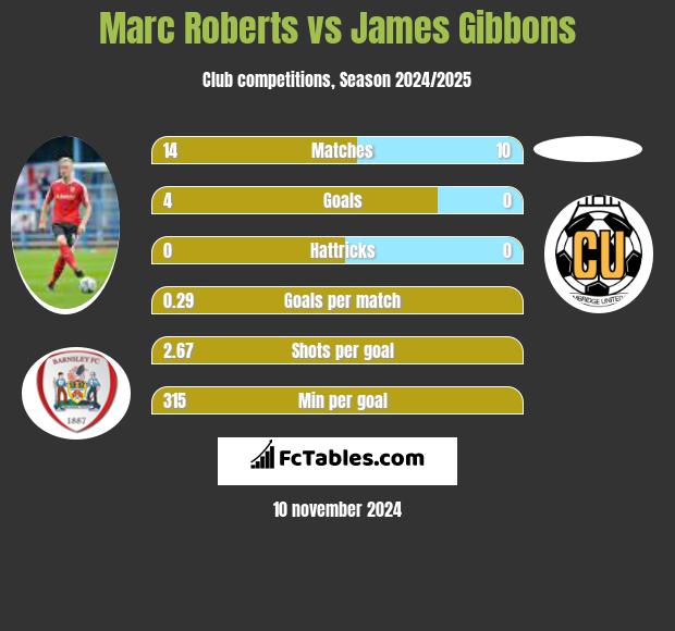 Marc Roberts vs James Gibbons h2h player stats