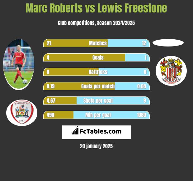 Marc Roberts vs Lewis Freestone h2h player stats