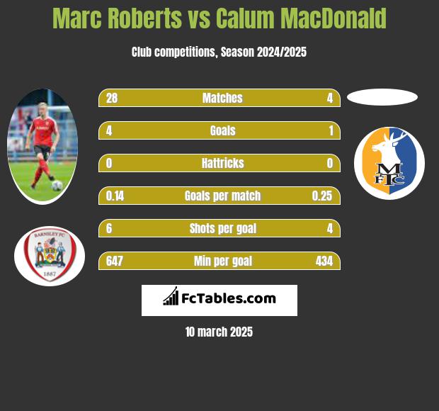 Marc Roberts vs Calum MacDonald h2h player stats