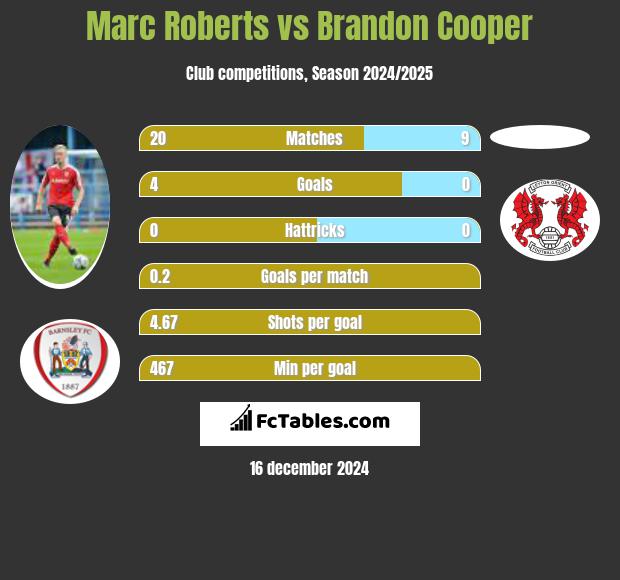 Marc Roberts vs Brandon Cooper h2h player stats