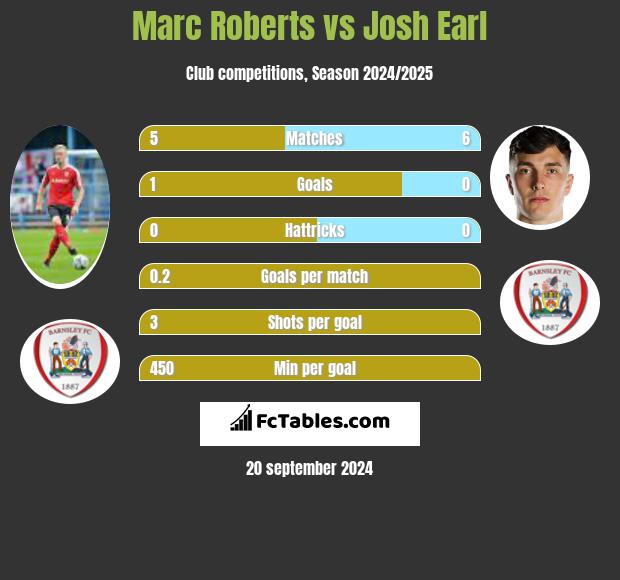 Marc Roberts vs Josh Earl h2h player stats