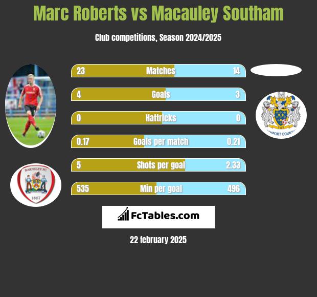 Marc Roberts vs Macauley Southam h2h player stats