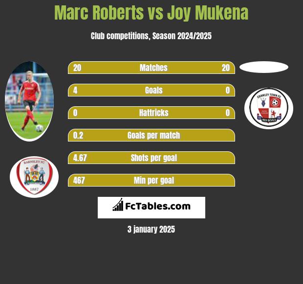 Marc Roberts vs Joy Mukena h2h player stats