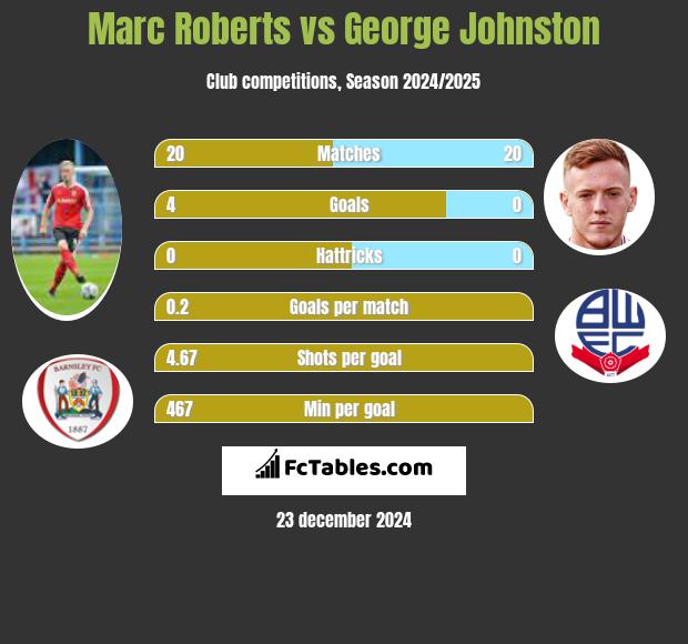 Marc Roberts vs George Johnston h2h player stats