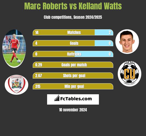 Marc Roberts vs Kelland Watts h2h player stats