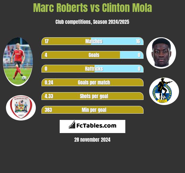 Marc Roberts vs Clinton Mola h2h player stats