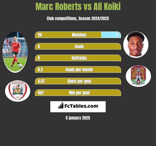 Marc Roberts vs Ali Koiki h2h player stats