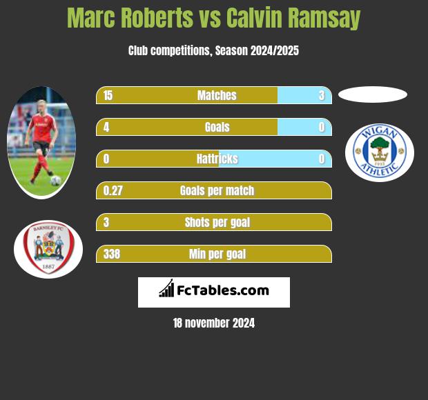 Marc Roberts vs Calvin Ramsay h2h player stats