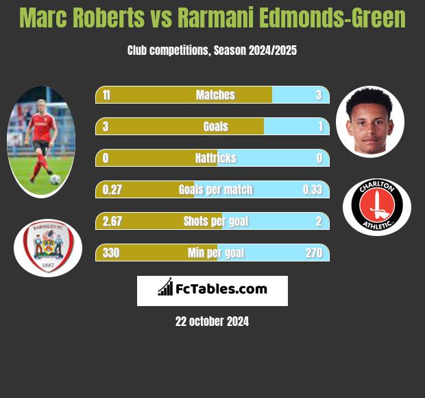 Marc Roberts vs Rarmani Edmonds-Green h2h player stats