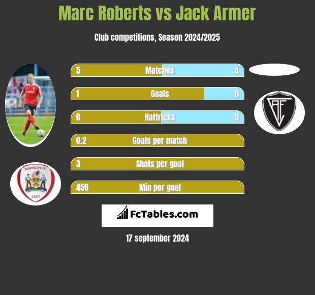 Marc Roberts vs Jack Armer h2h player stats