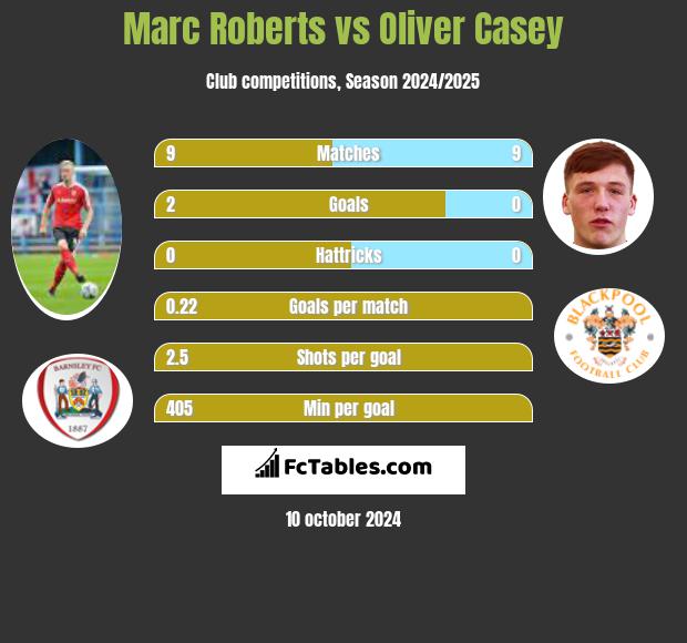 Marc Roberts vs Oliver Casey h2h player stats