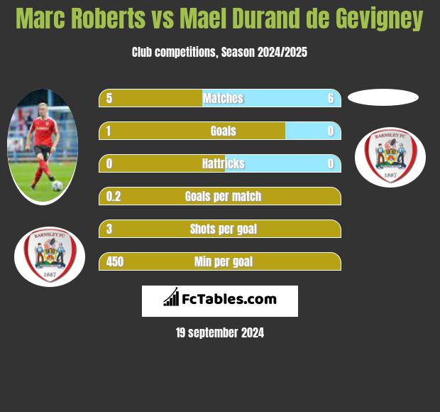 Marc Roberts vs Mael Durand de Gevigney h2h player stats