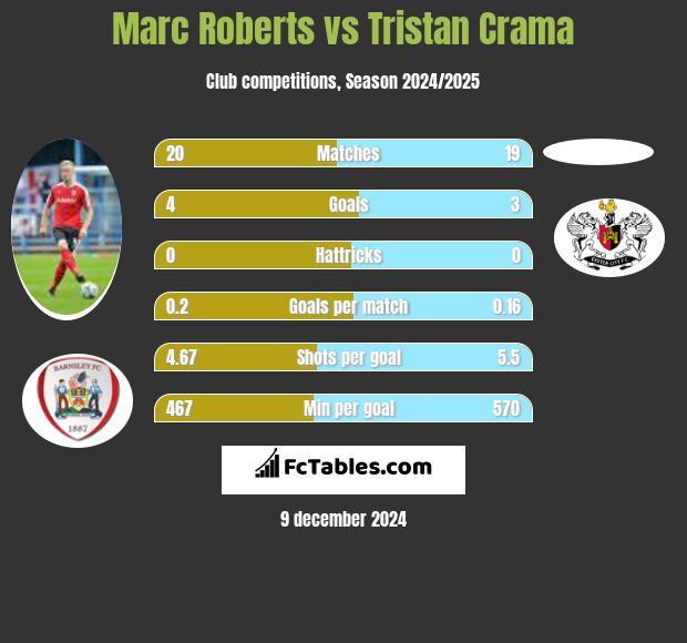 Marc Roberts vs Tristan Crama h2h player stats