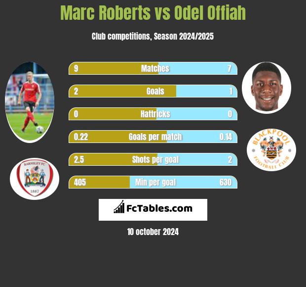 Marc Roberts vs Odel Offiah h2h player stats