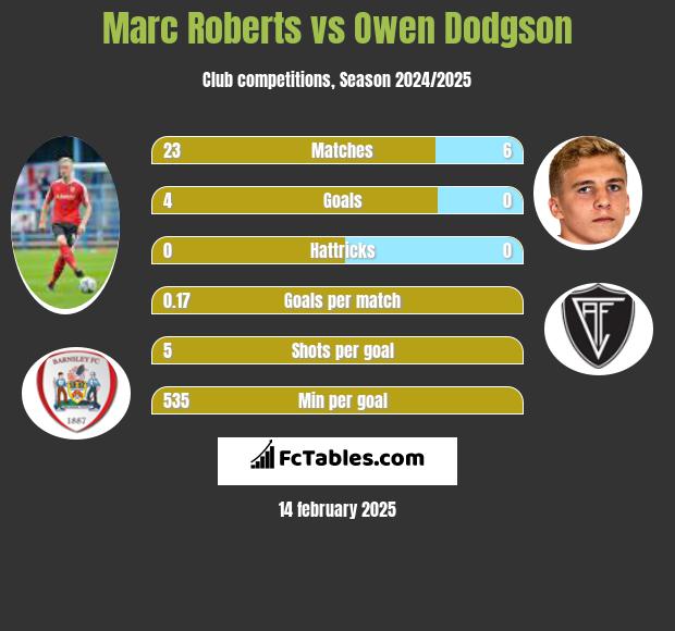 Marc Roberts vs Owen Dodgson h2h player stats