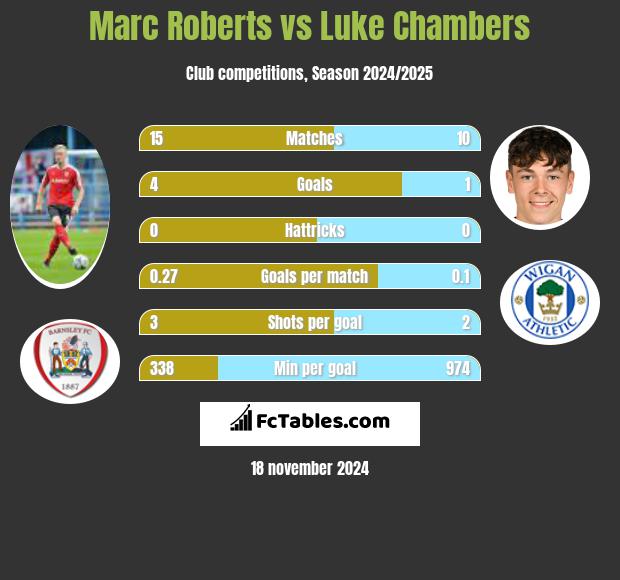 Marc Roberts vs Luke Chambers h2h player stats