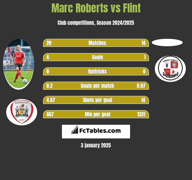 Marc Roberts vs Flint h2h player stats