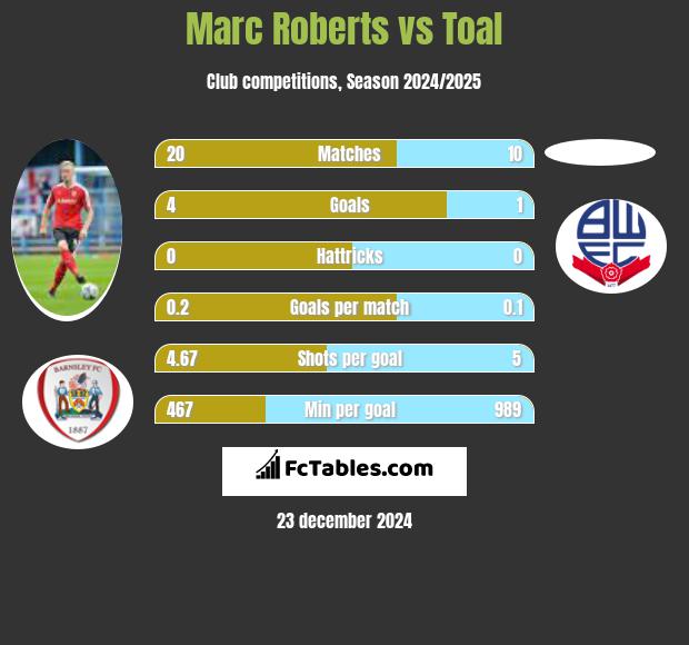 Marc Roberts vs Toal h2h player stats