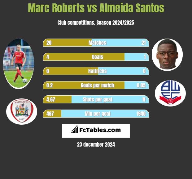 Marc Roberts vs Almeida Santos h2h player stats