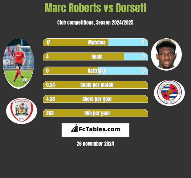 Marc Roberts vs Dorsett h2h player stats