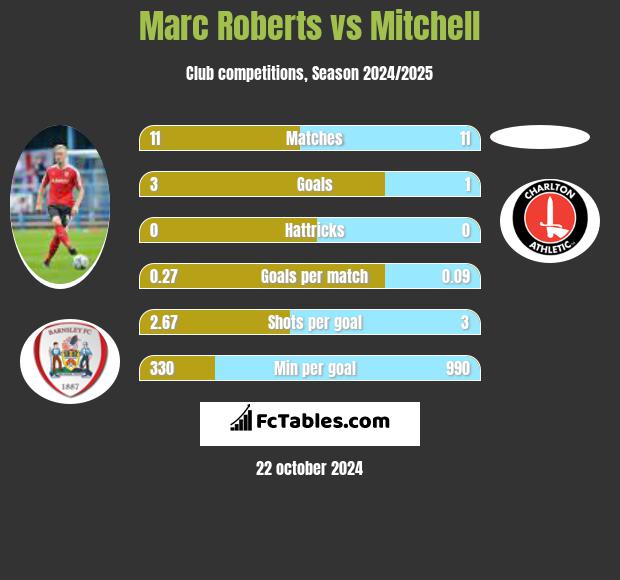 Marc Roberts vs Mitchell h2h player stats