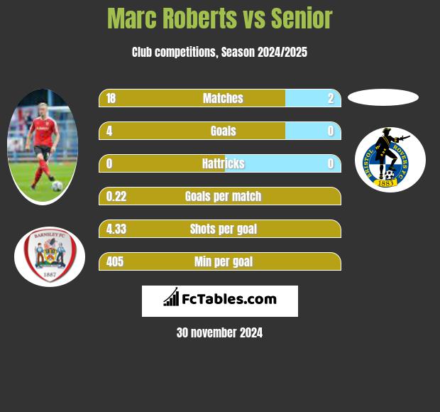 Marc Roberts vs Senior h2h player stats