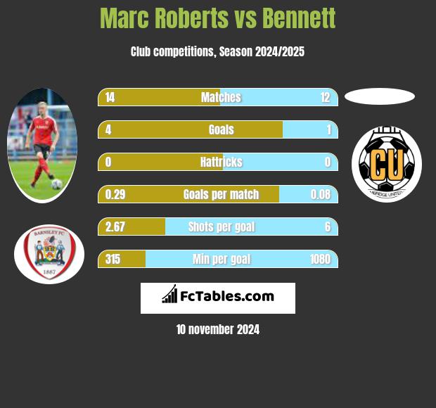 Marc Roberts vs Bennett h2h player stats