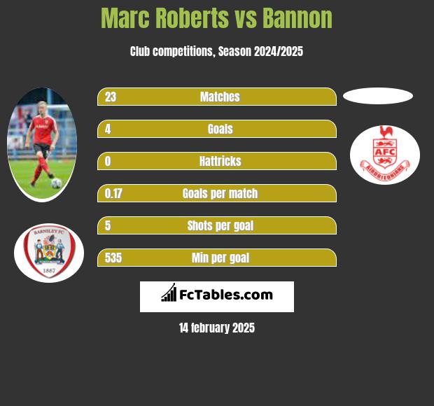 Marc Roberts vs Bannon h2h player stats