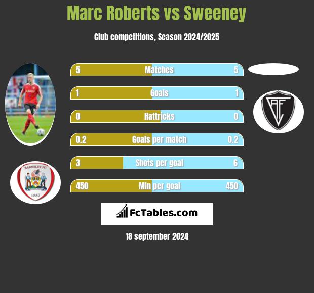 Marc Roberts vs Sweeney h2h player stats