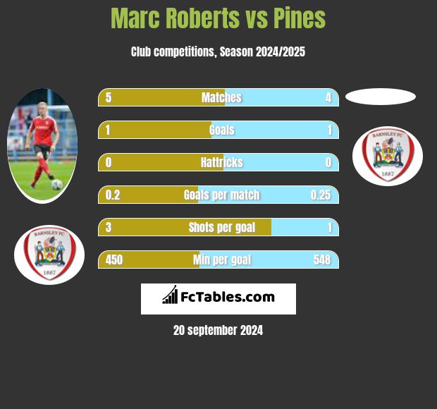 Marc Roberts vs Pines h2h player stats