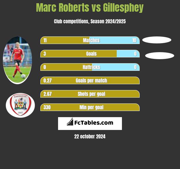 Marc Roberts vs Gillesphey h2h player stats